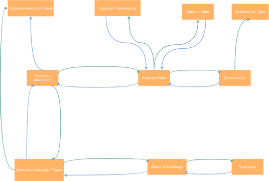 Business Interrelationship Diagram | Visual Paradigm User-Contributed ...